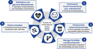 Vorteile für Unternehmen