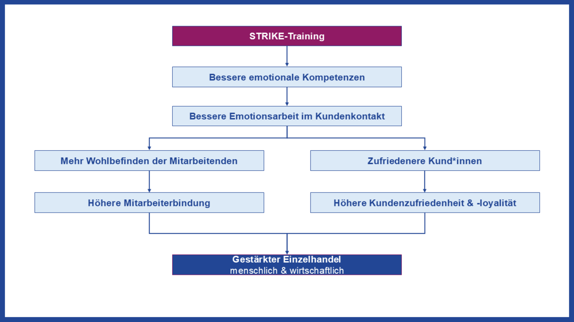STRIKE Wirkmodell