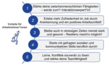 Vorteile für Arbeitnehmende